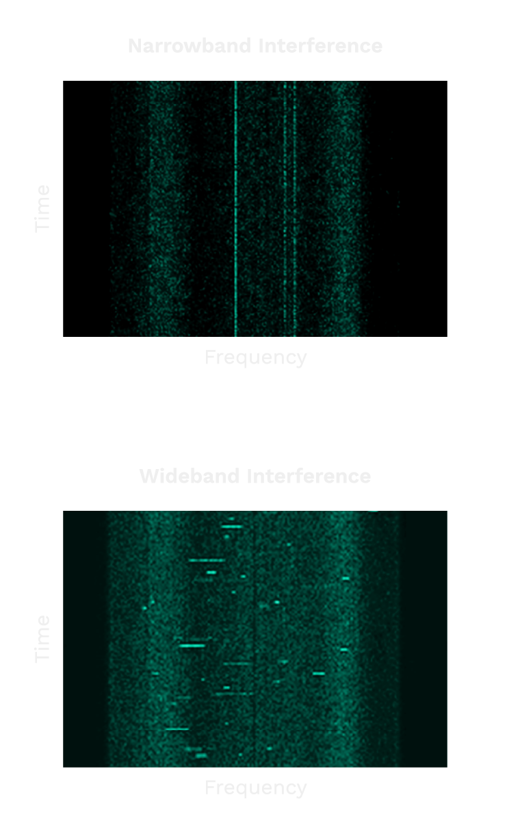 What is Narrowband and Wideband Interference