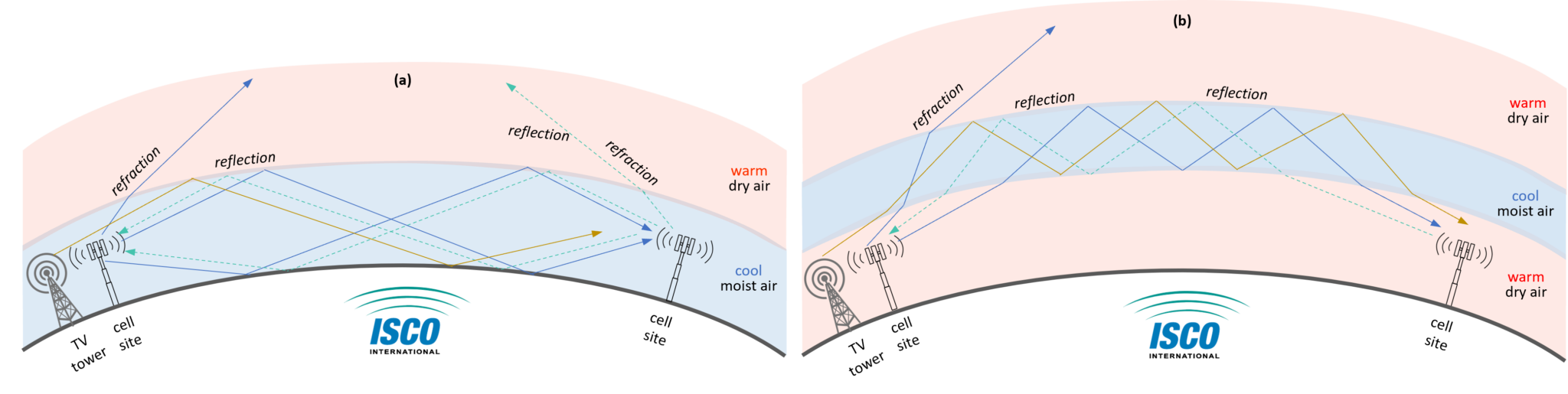 What is Tropospheric Ducting? ISCO