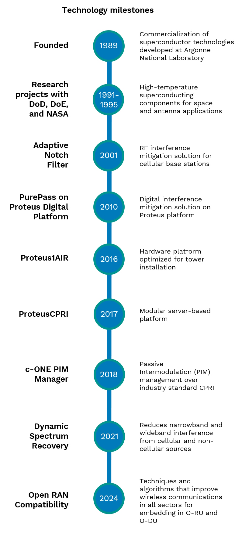 Timeline vertical